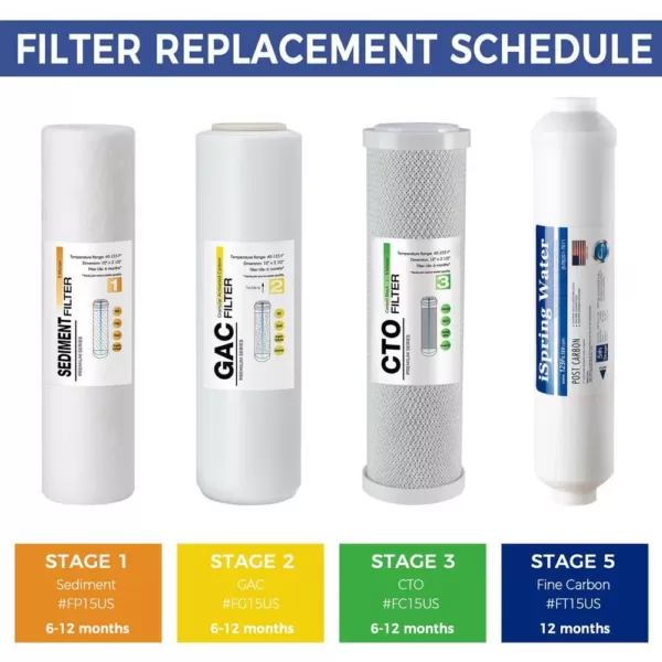 ISPRING Universal 5-Stage Reverse Osmosis RO Systems 1-Year Supply Replacement Water Filter Cartridge Pack Set