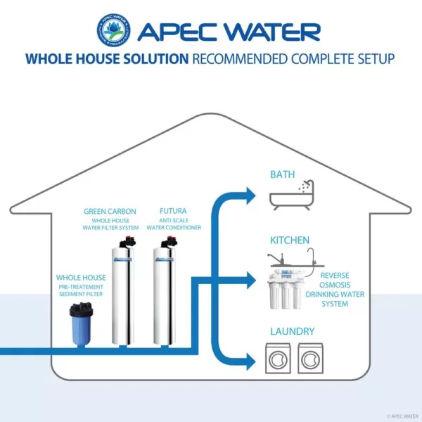 APEC Water Systems Premium 15 GPM Salt-Free Water Softener and Whole House Water Filtration System